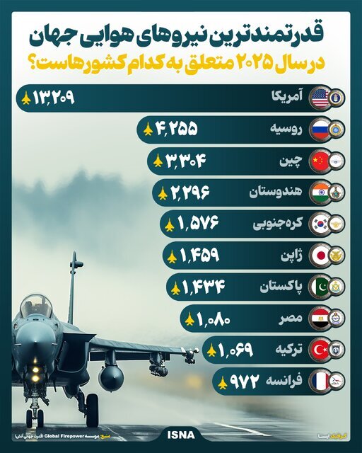 اینفوگرافیک | رتبهبندی قویترین نیروهای هوایی جهان