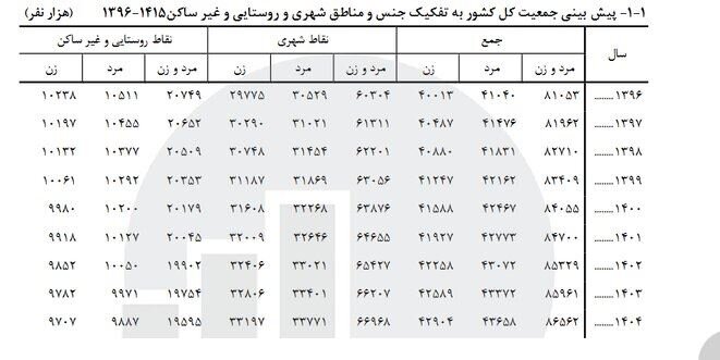 پیشبینی افزایش ۶۰۰ هزار نفری جمعیت کشور در سال آینده/ تعداد مردان چقدر بیشتر از زنان است؟