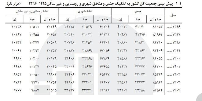 پیش‌بینی افزایش ۶۰۰ هزار نفری جمعیت کشور در سال آینده/ تعداد مردان چقدر بیشتر از زنان است؟