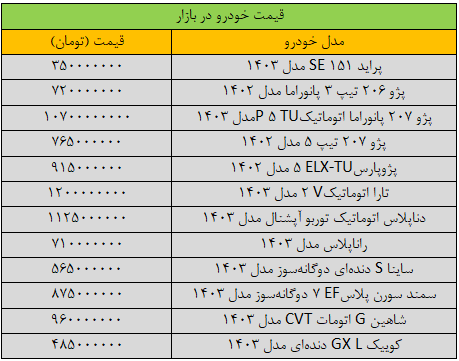 تکان سنگین قیمت‌ها در بازار خودرو/ آخرین قیمت پراید، پژو، شاهین، سمند، دنا و کوییک  + جدول