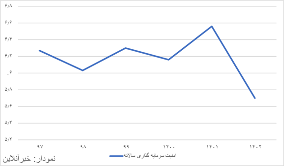 بهبود شاخص امنیت سرمایه گذاری به افزایش سرمایه گذاری منجر نشد