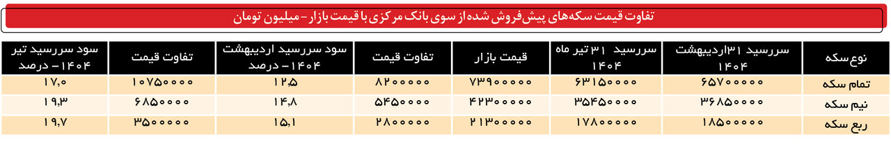 پیش فروش سکه چقدر برای خریداران سود داشت؟+جدول