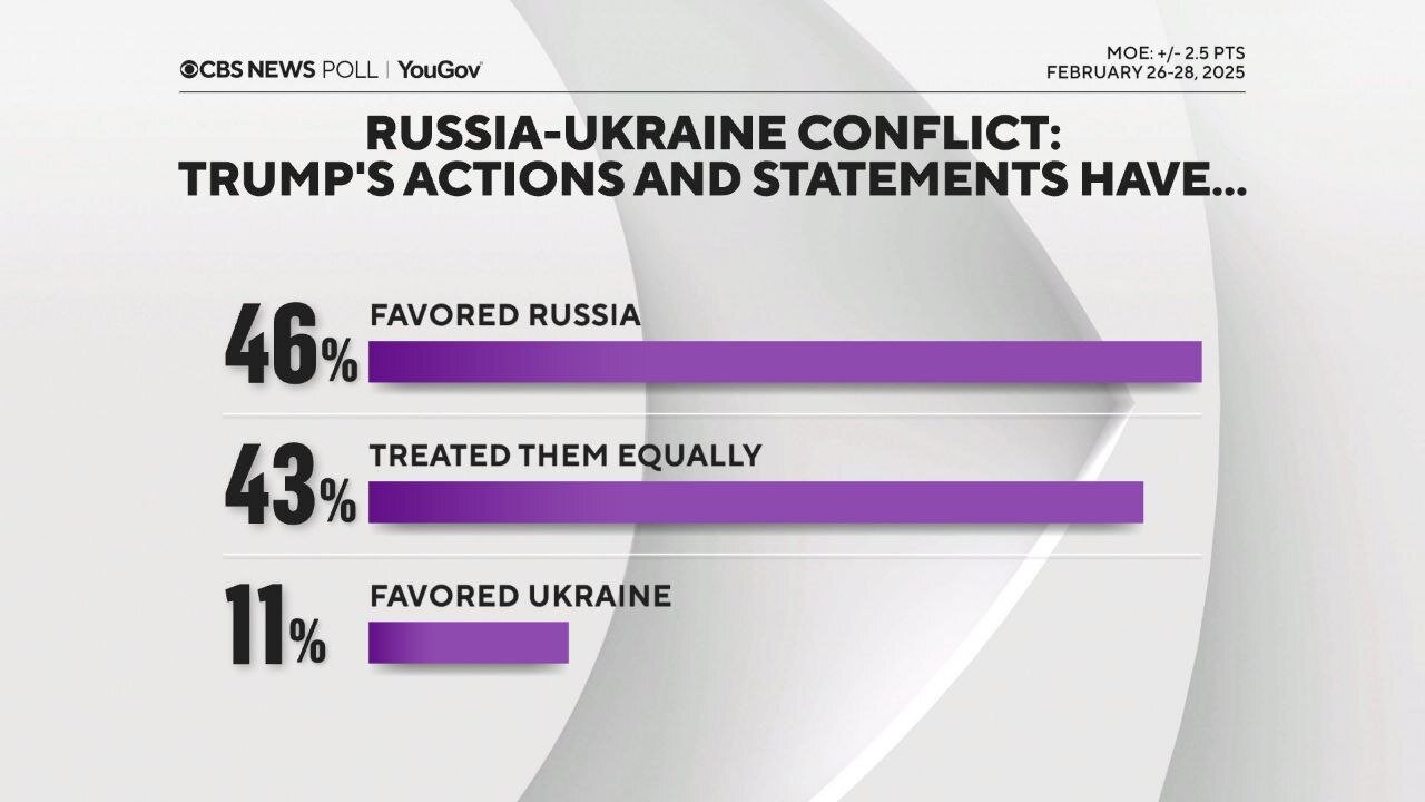 نظر مردم آمریکا درباره مواضع ترامپ در قبال جنگ اوکراین در تازهترین نظرسنجی