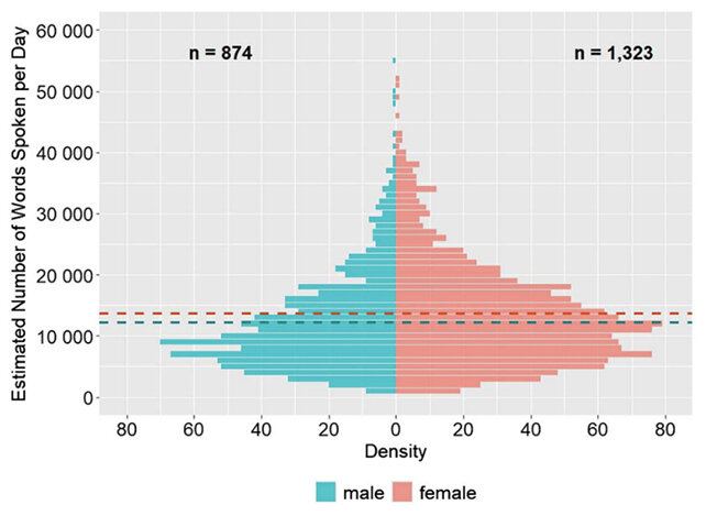 واقعا زنان بیشتر از مردان صحبت میکنند؟