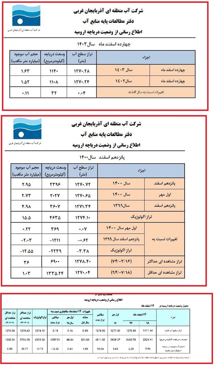 آخرین وضعیت دریاچه ارومیه در روز ملی آن/ آمارها از بهبود نسبی نسبت به سال گذشته حکایت دارد