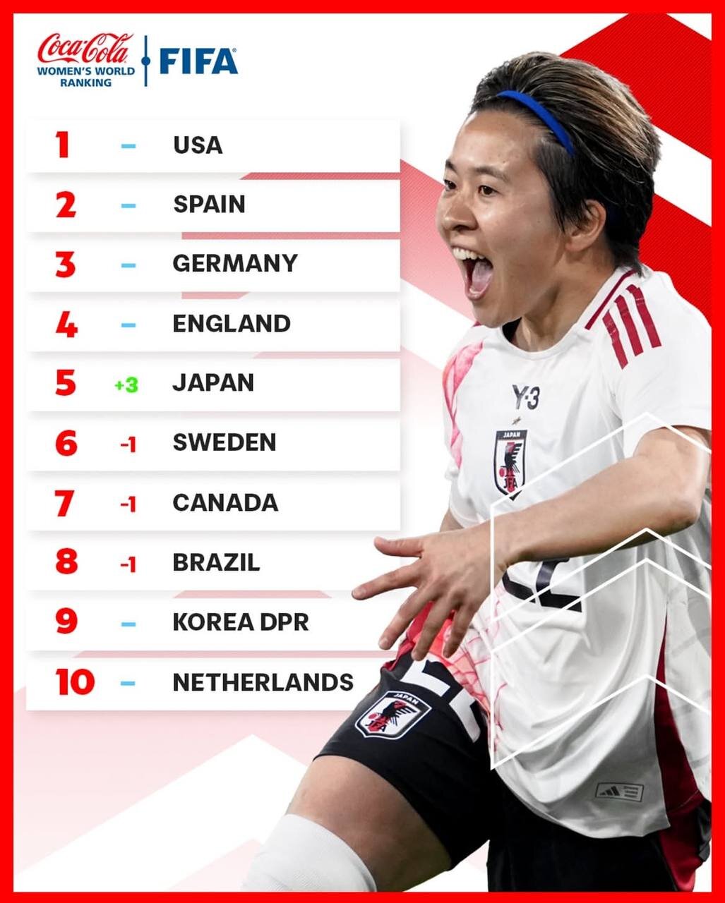 ردهبندی جدید فیفا در فوتبال زنان؛ سقوط زنان ایران ادامه دارد!