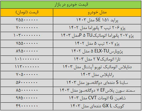 تکان قیمت‌ها در بازار خودرو سنگین شد/ آخرین قیمت پژو، سمند، تارا، کوییک و شاهین + جدول