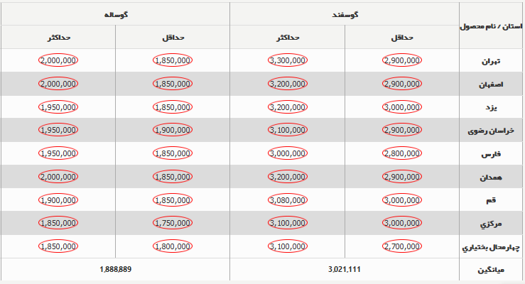 قیمت جدید دامزنده ۱۸ اسفندماه ۱۴۰۳ اعلام شد/ گوسفند و گوساله گران شد + جدول