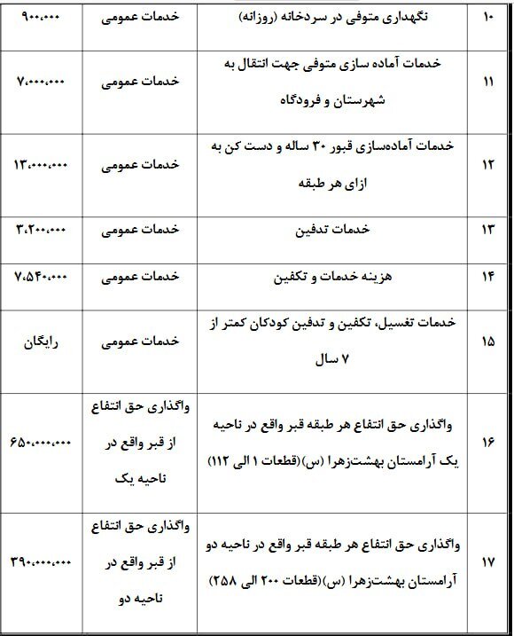 افزایش نجومی نرخ دفن در تهران/ زندگی در تهران ارزان نشد؛ مرگ هم گران شد