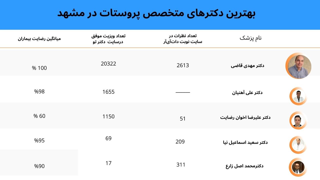 راهنمای انتخاب متخصص پروستات و مقایسه ۵ متخصص مشهد