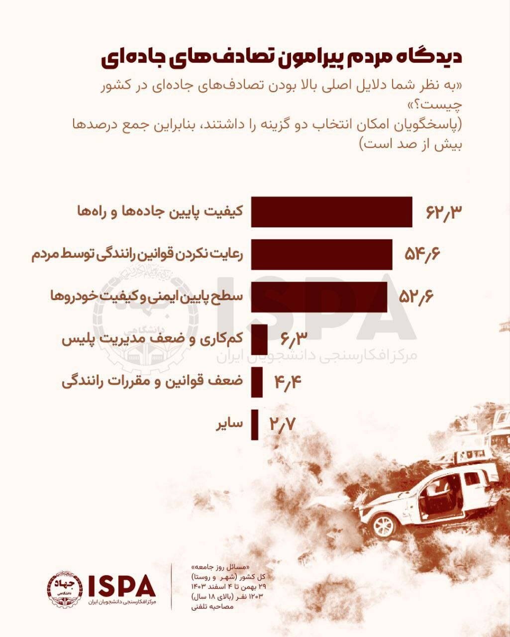 کیفیت پایین جادهها انتخاب اول مردم درباره علت مرگومیرهای جادهای