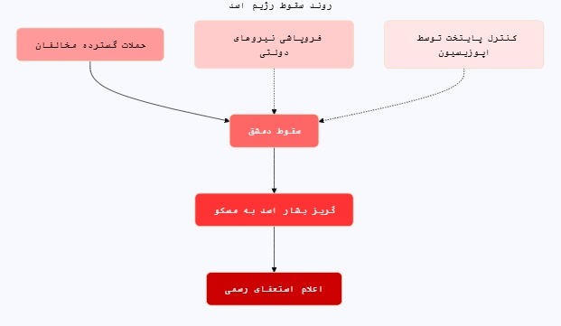 تک نگاری | داستان یک سقوط؛ امپراتوری سیاسی بشار اسد این گونه به پایان رسید