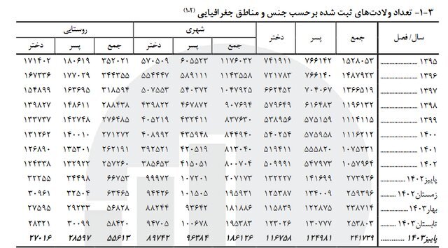 آخرین نرخ تولد و فوت در کشور اعلام شد