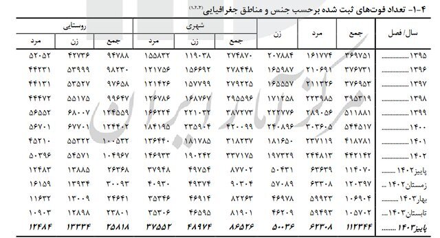 آخرین نرخ تولد و فوت در کشور اعلام شد