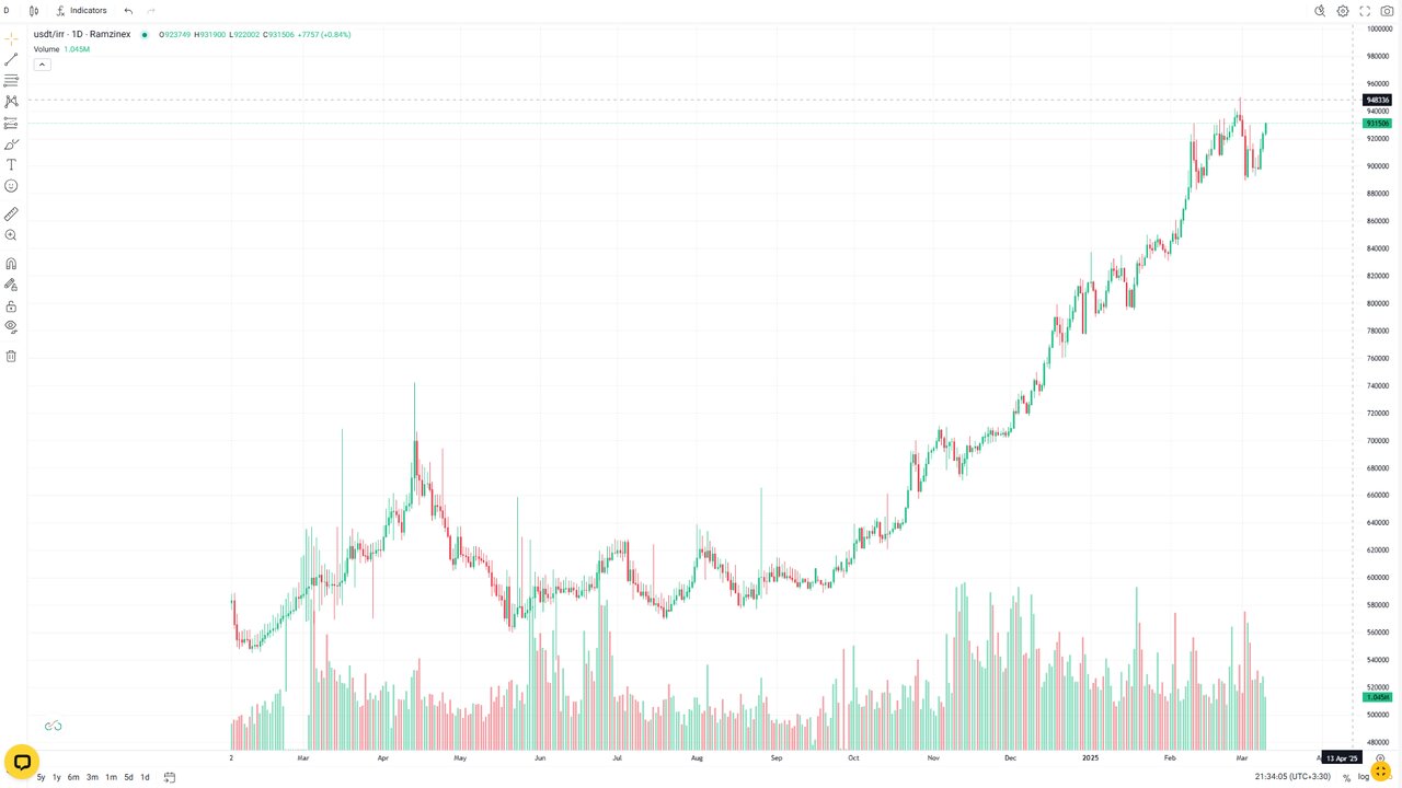 خرید ارز دیجیتال با ریال بهتر است یا خرید با تتر؟