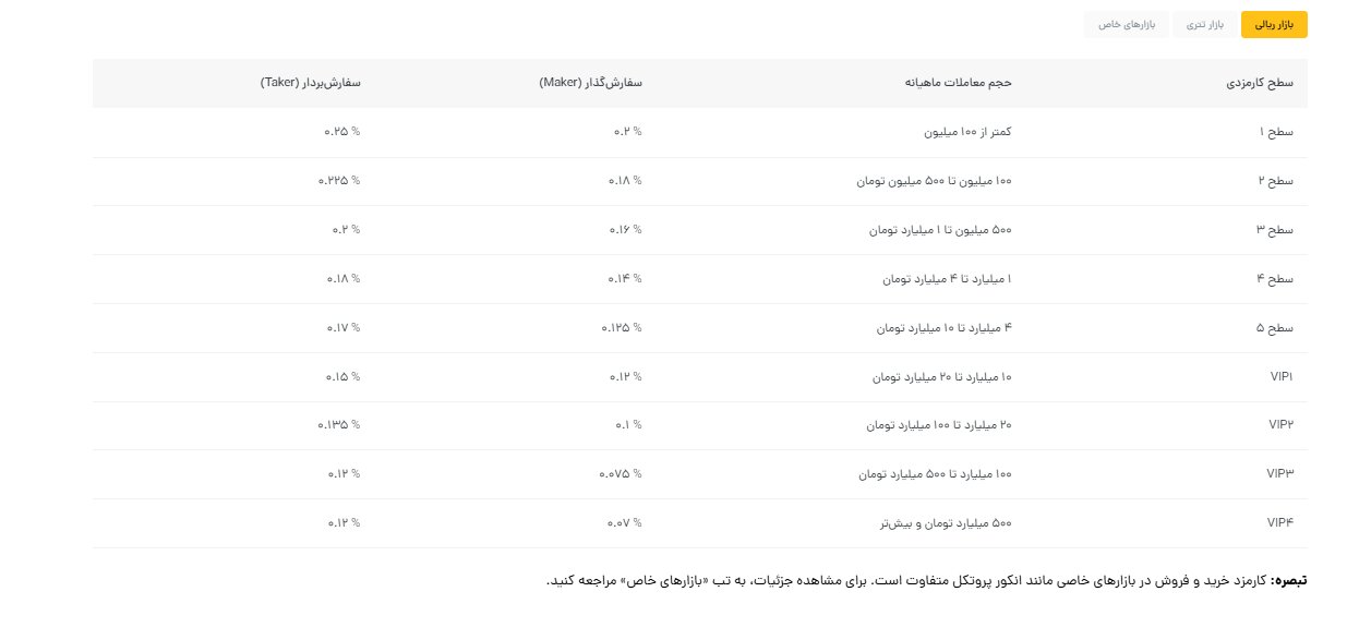 خرید ارز دیجیتال با ریال بهتر است یا خرید با تتر؟