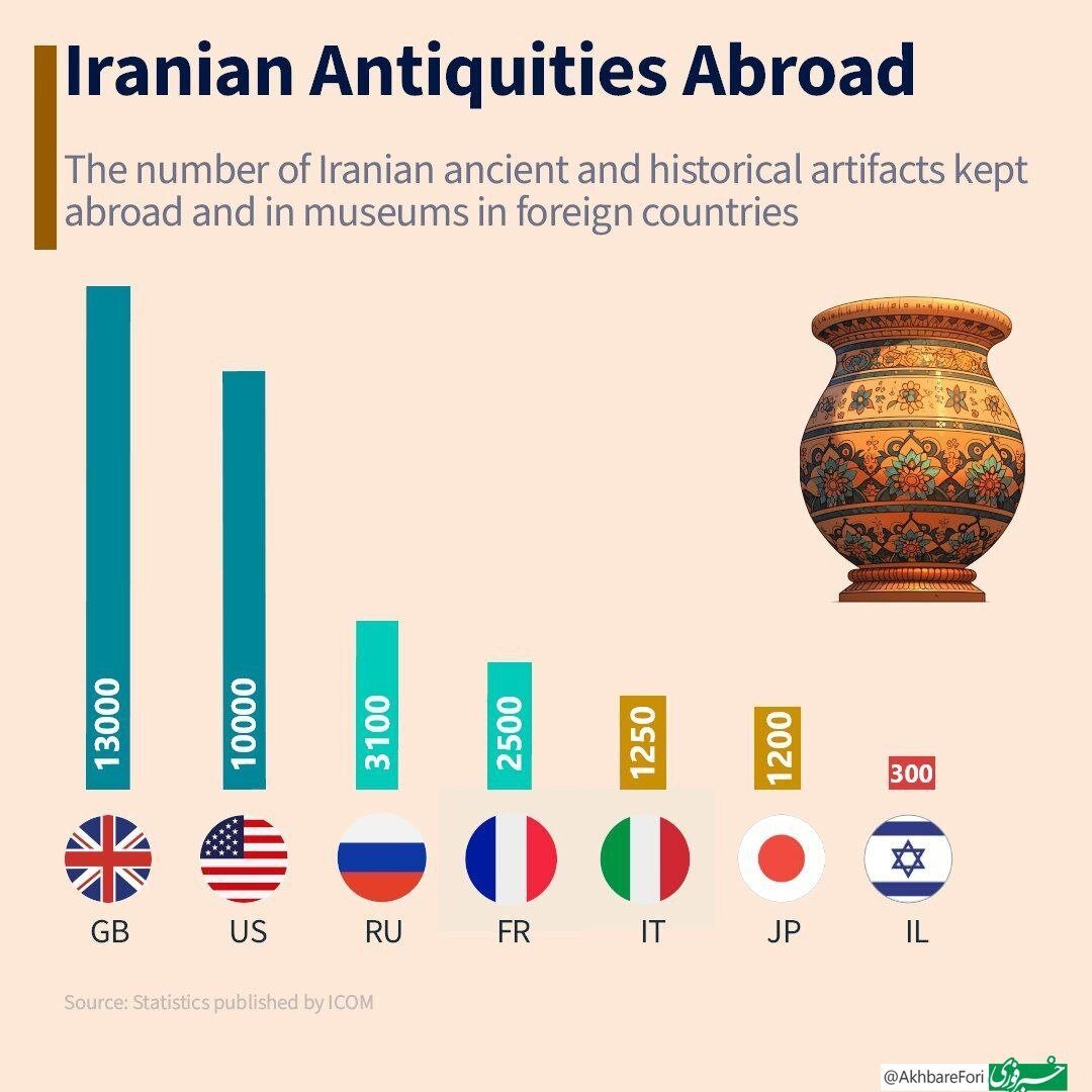 عکس | یک تصویر تلخ؛ آثار باستانی ایران در کدام کشورها هستند؟