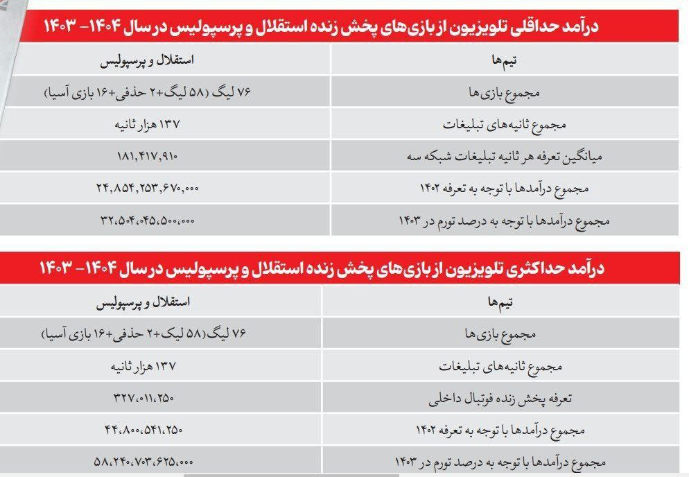 عکس | درآمد نجومی صدا سیما از استقلال و پرسپولیس 2