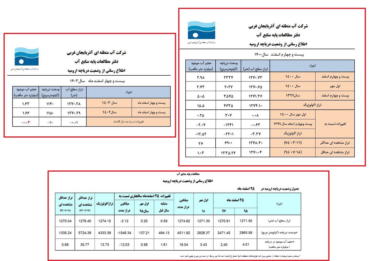 وضعیت دریاچه ارومیه نسبت به سال گذشته بدتر شد / آمار ۲۴ اسفند ۱۴۰۳