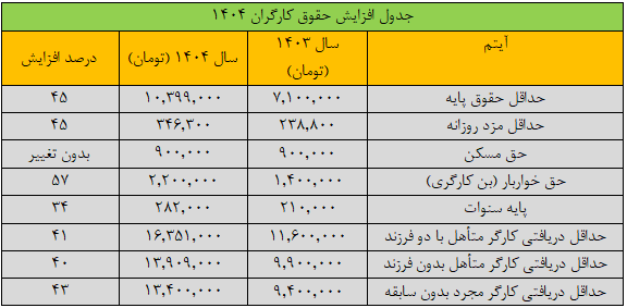 دستمزد 1404 کارگران از قیمت دلار عقب ماند / کارگران از افزایش 45 درصدی مزد راضی هستند؟ 2