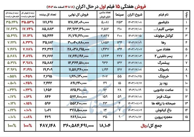 چند نفر در آخرین ماه سال به سینما رفتند؟ 2