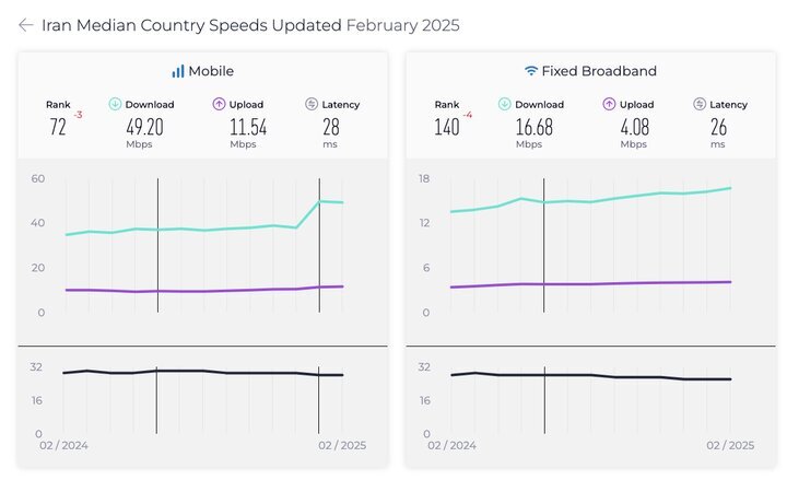 رتبه جهانی ایران در سرعت اینترنت سقوط کرد / امارات و قطر سریع‌ترین اینترنت موبایل جهان را دارند