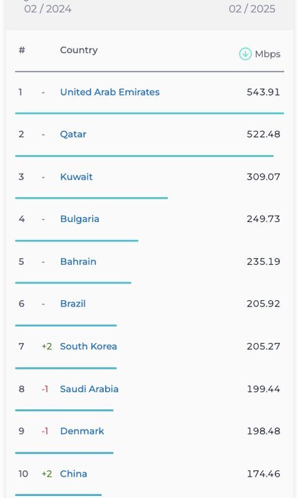 رتبه جهانی ایران در سرعت اینترنت سقوط کرد / امارات و قطر سریع‌ترین اینترنت موبایل جهان را دارند