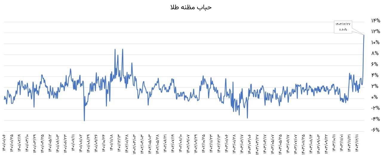 هشدار سنگین به خریداران طلا/ چرا الان نباید طلا بخرید!؟