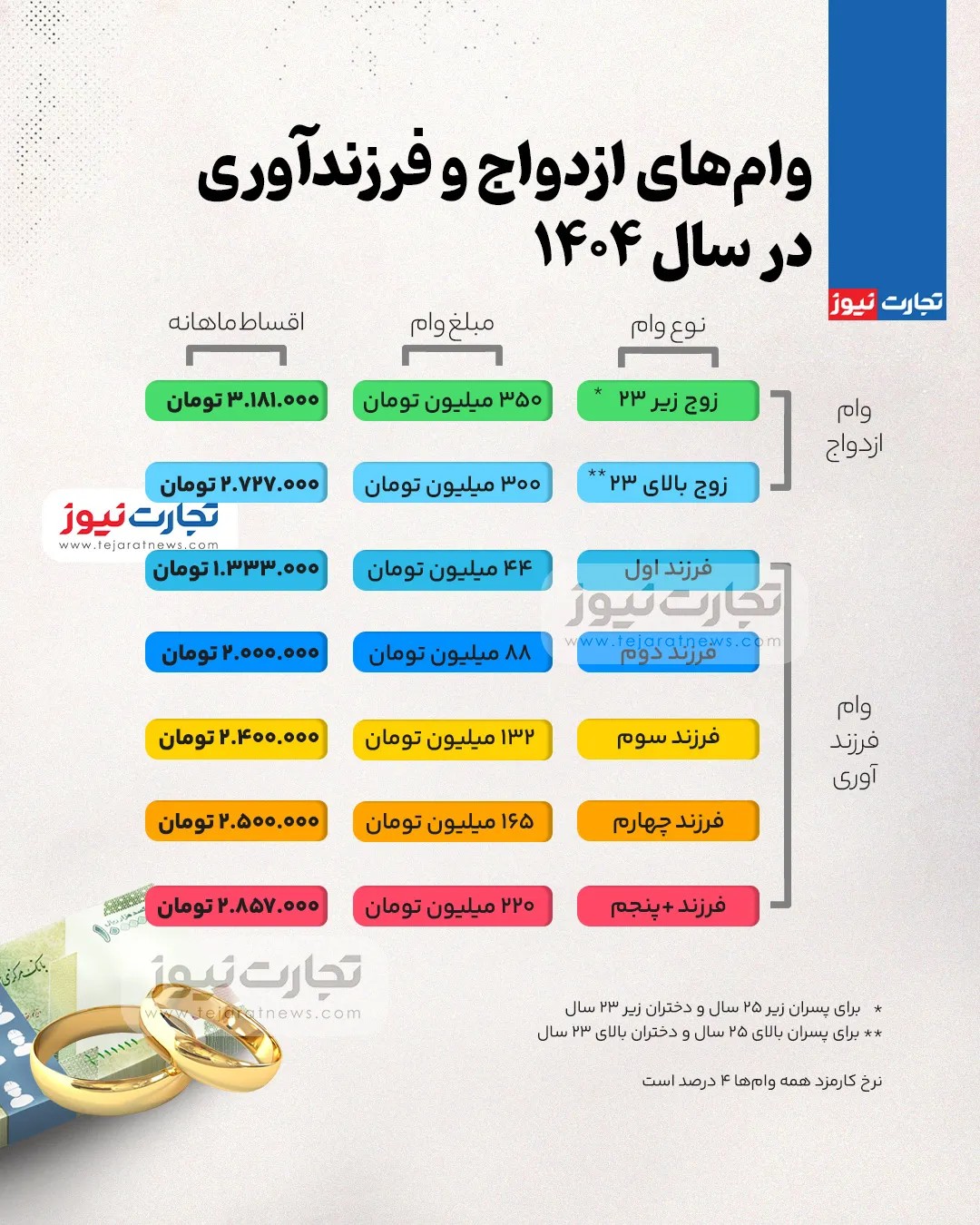 متقاضیان تسهیلات بانکی بخوانند / شرایط دریافت وام ازدواج و فرزندآوری سال 1404 اعلام شد