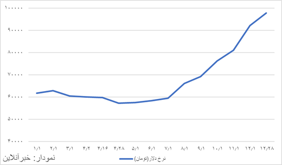 نگاهی به روند بازار ارز در ۱۴۰۳/ قیمت دلار چه مسیری را طی کرد؟