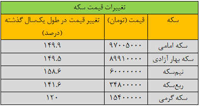 قیمت نیم‌سکه ۱۵۸ درصد تغییر کرد/ چرا الان نباید سکه خرید؟