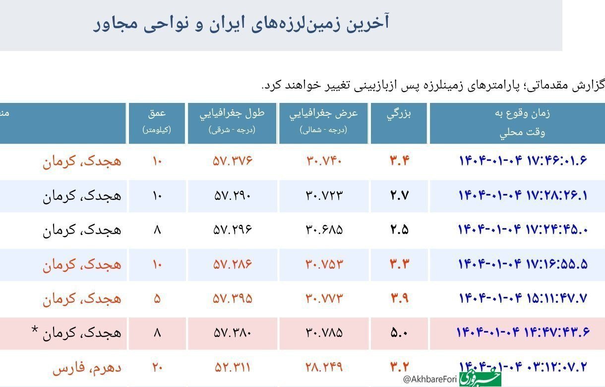 زلزلههای ادامهدار در این استان