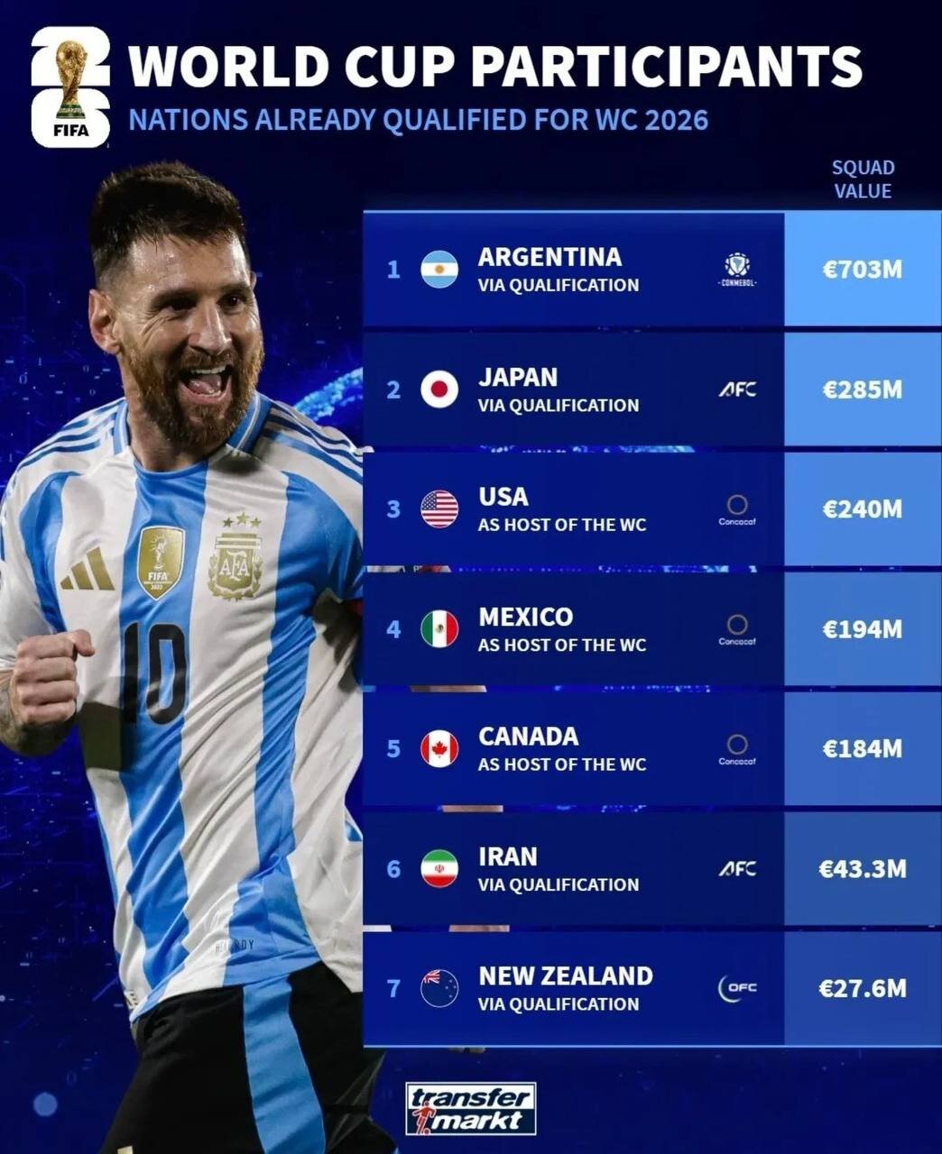 ترانسفرمارکت؛ ایران دومین تیم ارزان جام جهانی ۲۰۲۶ تا این لحظه!