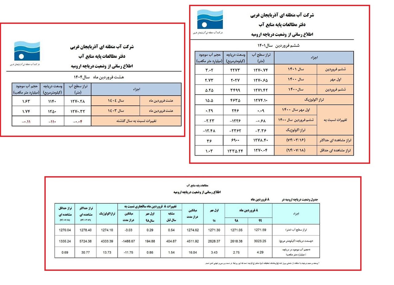 وضعیت دریاچه ارومیه بحرانیتر شد / کاهش ۱۱۰ کیلومترمربعی در یک سال!