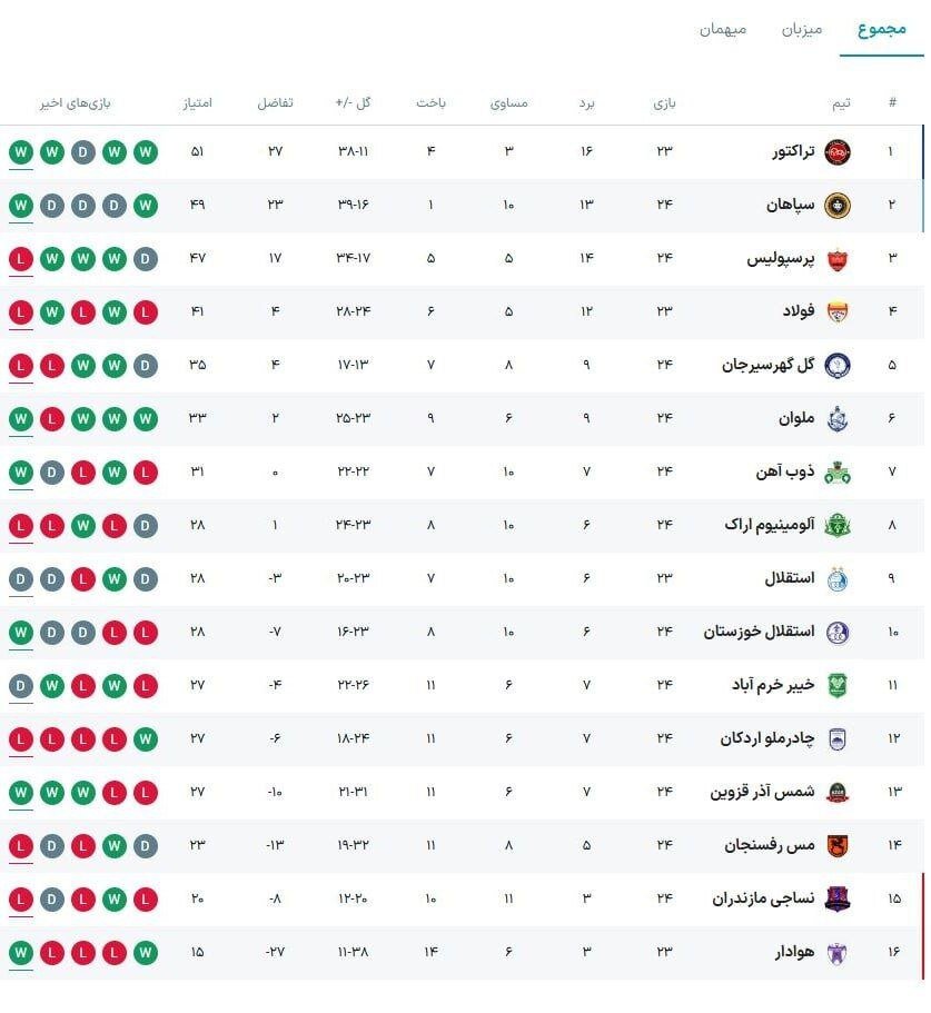 عکس | جدول لیگ برتر در هفته ۲۴؛ پرسپولیس یک رده سقوط کرد