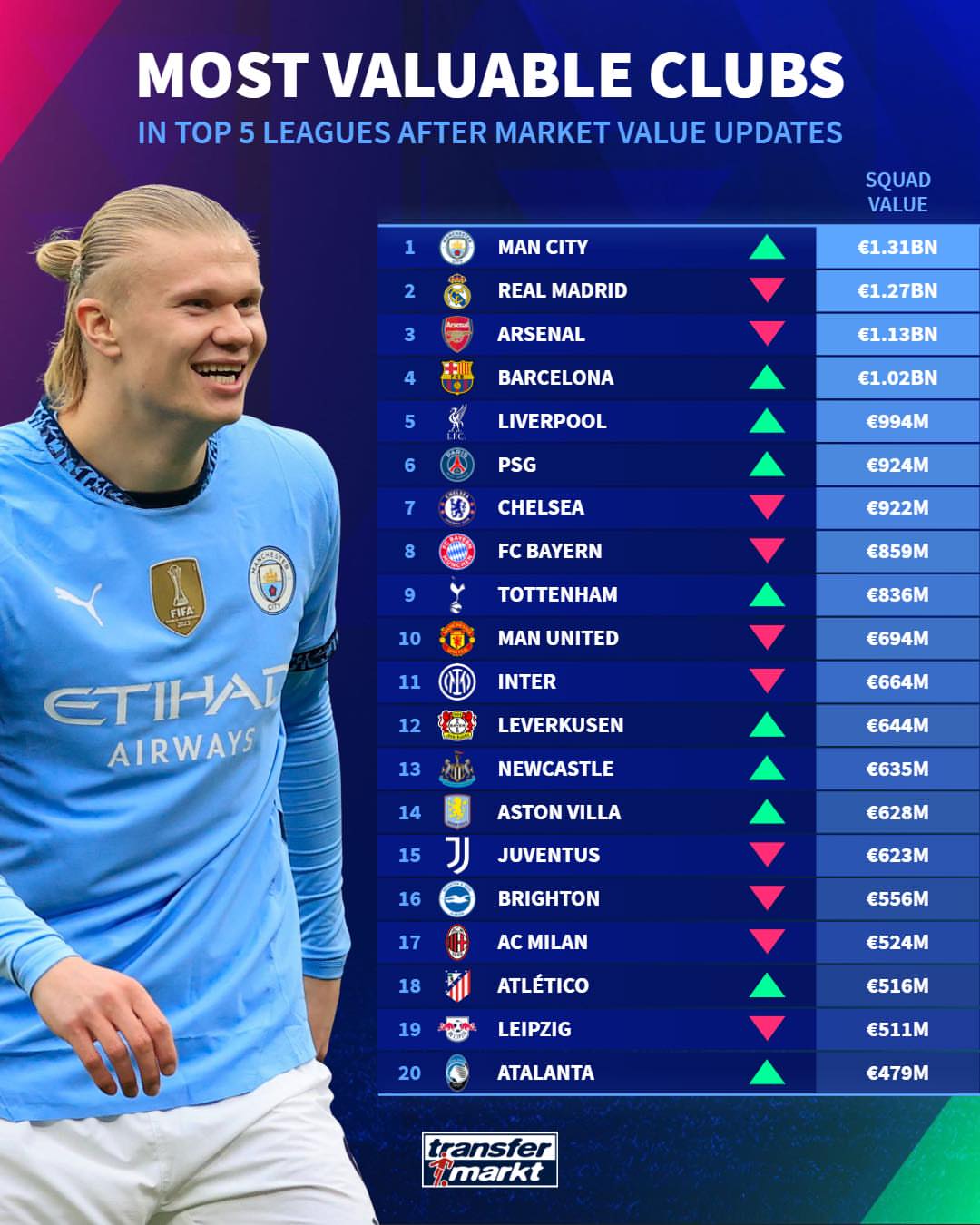 عکس| با ارزشترین تیم های حال حاضر اروپا را بشناسید