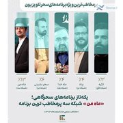 تلویزیون و ۱۳ درصد مخاطب‌ برای برنامه سحرگاهی/ تکیه شبکه افق فقط ۳ درصد مخاطب داشت