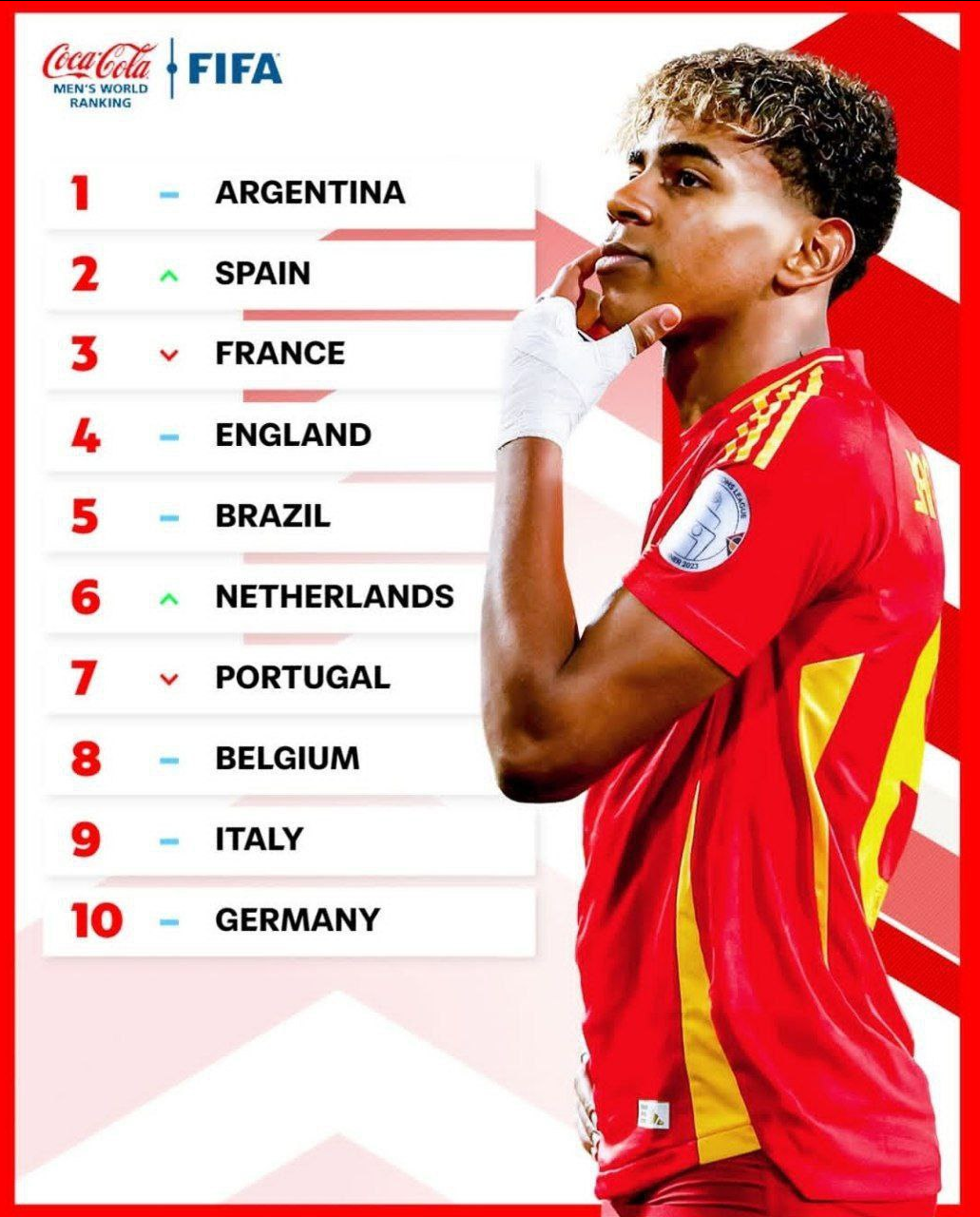 عکس| جدیدترین رده بندی فیفا را ببینید/ایران چندم است؟