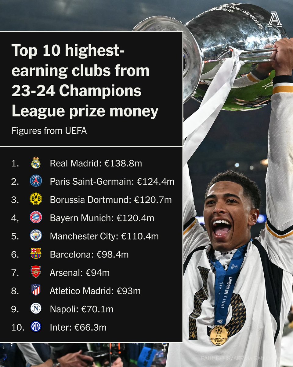 عکس| پردرآمدترین تیمهای لیگ قهرمانان اروپا 23/24