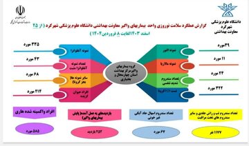 ثبت ۲۱۴ مورد حیوان گزیدگی در چهارمحال و بختیاری ثبت ۲۱۴ مورد حیوان گزیدگی در چهارمحال و بختیاری