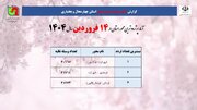 اعلام پرترددترین محورهای چهارمحال و بختیاری در ۱۴ فروردین ماه
