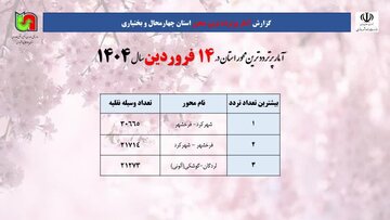 اعلام پرترددترین محورهای چهارمحال و بختیاری در ۱۴ فروردین ماه