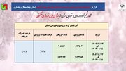 ثبت بیش از ۲ میلیون تردد در محورهای چهارمحال‌ و بختیاری