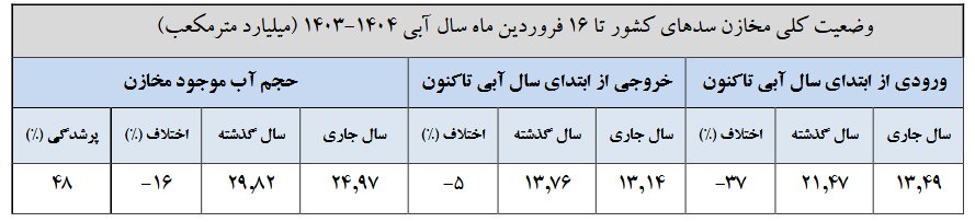 آخرین وضعیت مخازن سدهای مهم کشور/ ۳۶ سد کمتر از نصف آب دارند