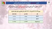 کاهش ۳۰ درصدی آمار مسافر در چهارمحال‌ و بختیاری