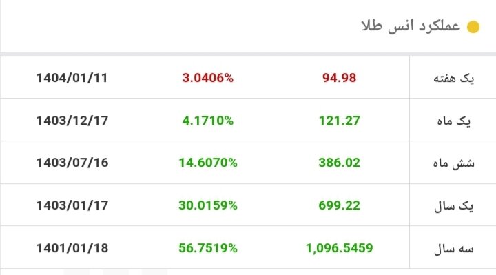 قیمت طلا باز هم ریخت/ قیمت جدید طلا امروز ۱۸ فروردین ۱۴۰۴