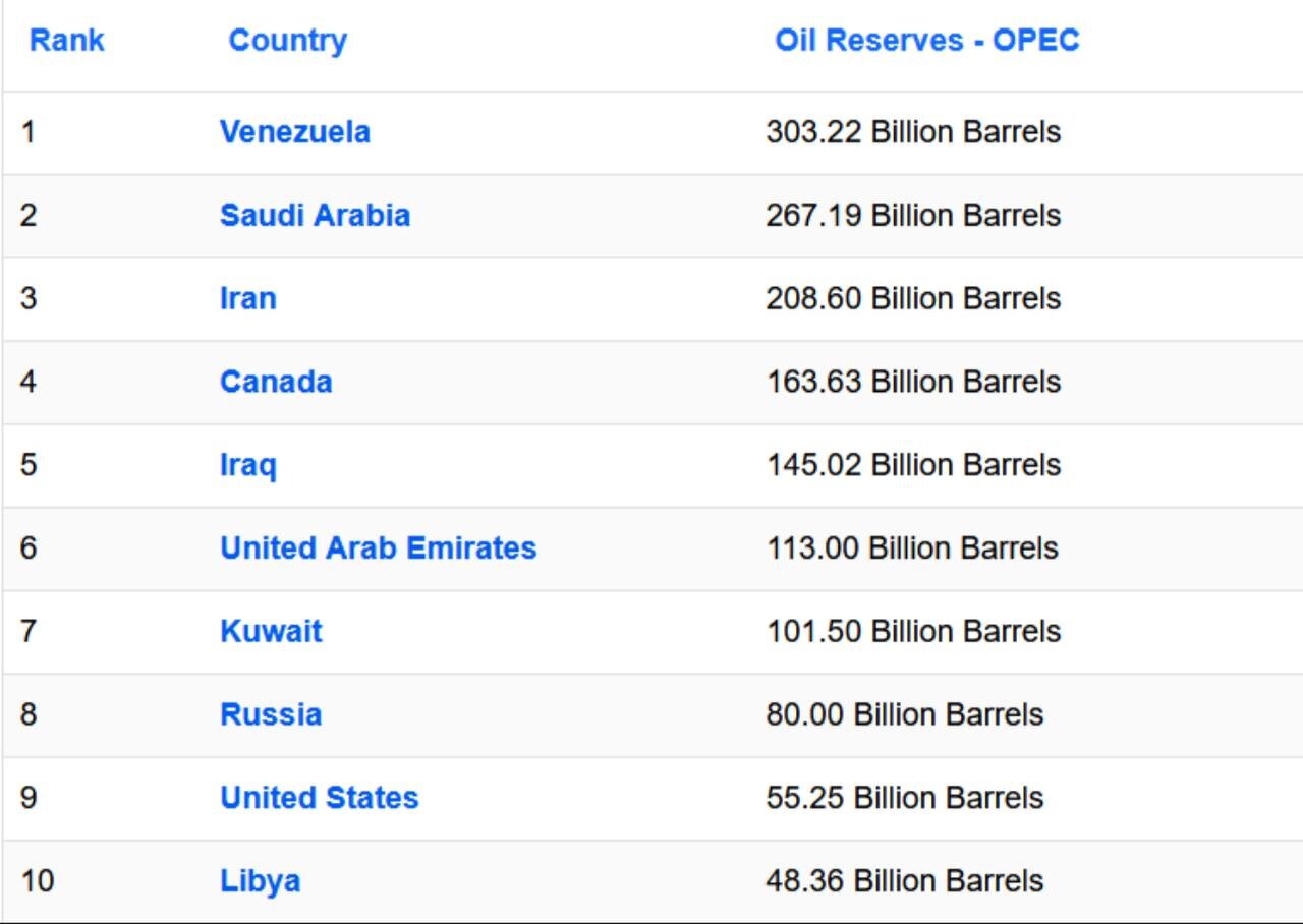 بیشترین ذخایر نفت جهان در این کشور فقیر آمریکایی!/ «ایران» بالاتر از آمریکا، کانادا و روسیه قرار گرفت