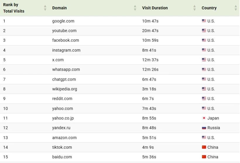 پربازدیدترین وبسایتهای جهان / اینفوگرافیک