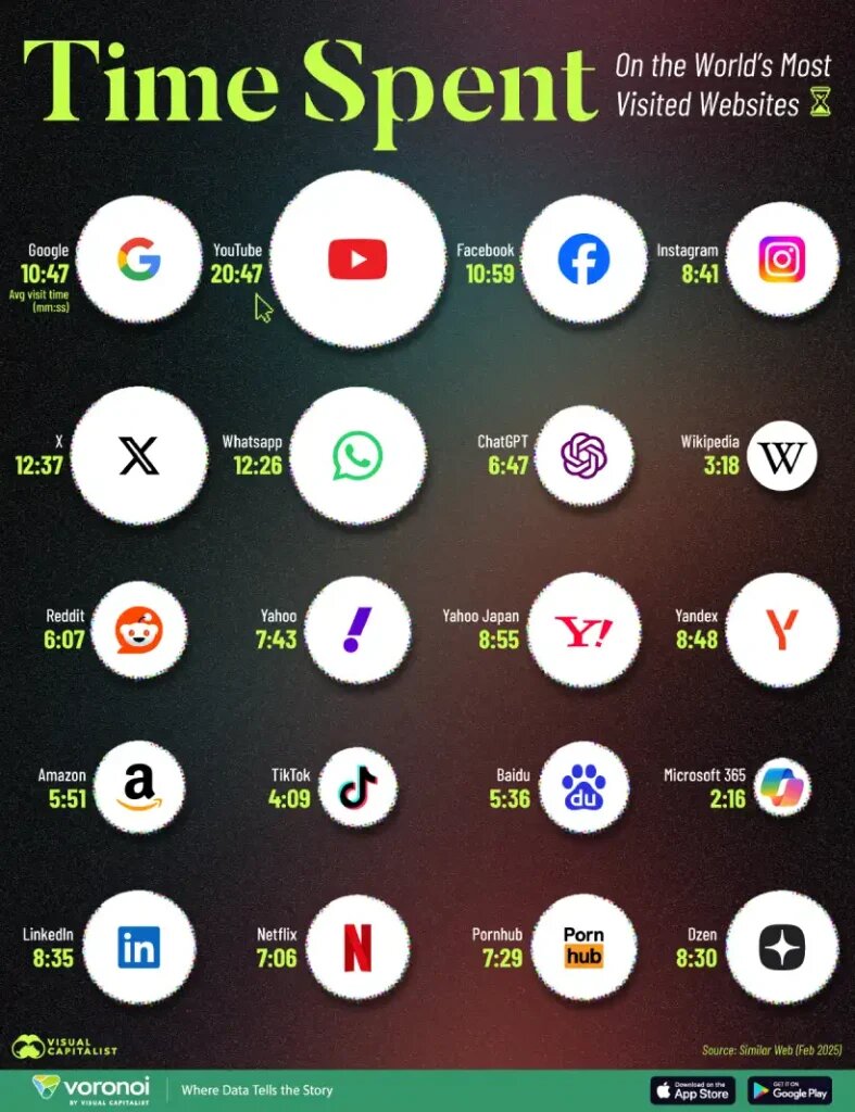 پربازدیدترین وبسایتهای جهان / اینفوگرافیک