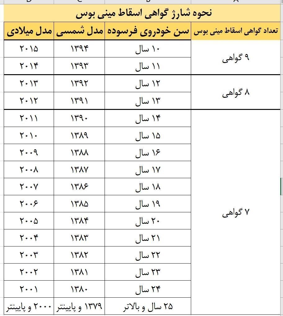 متقاضیان گواهی اسقاط خودرو بخوانند متقاضیان گواهی اسقاط خودرو بخوانند